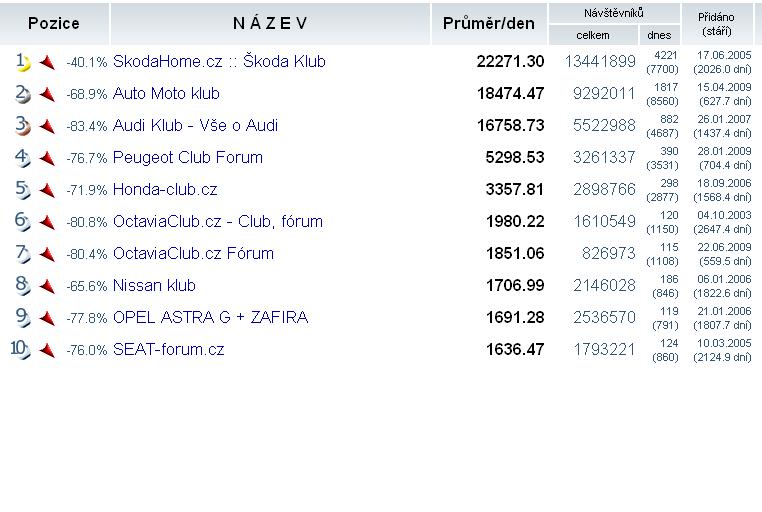 Návštěvnost za týden 52